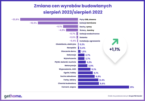 Decyzja o budowie domu w tym roku może okazać się strzałem w dziesiątkę